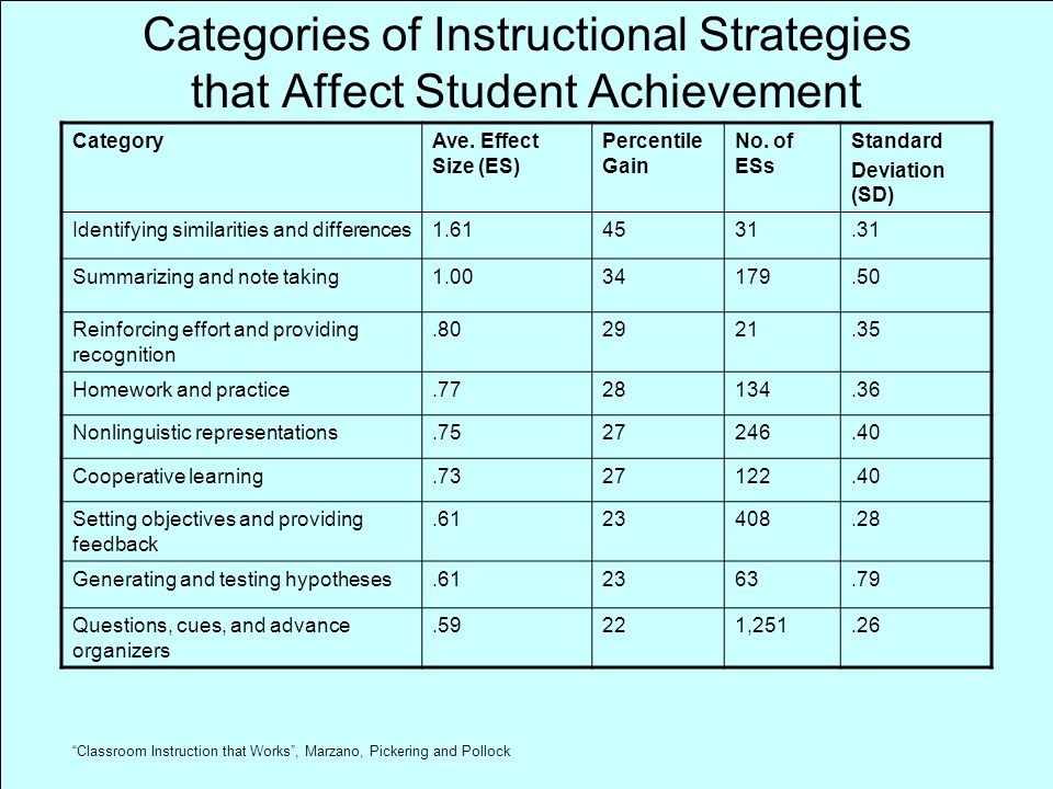 Marzano Instructional Strategies Chart