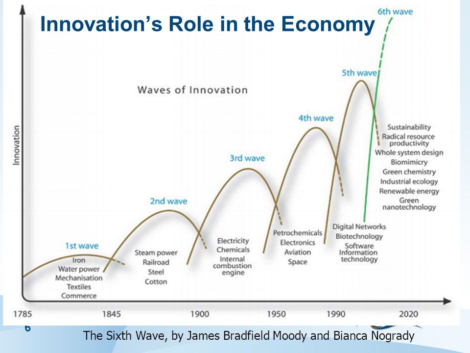 6 Innovation’s Role in the Economy The Sixth Wave, by James Bradfield Moody and Bianca Nogrady