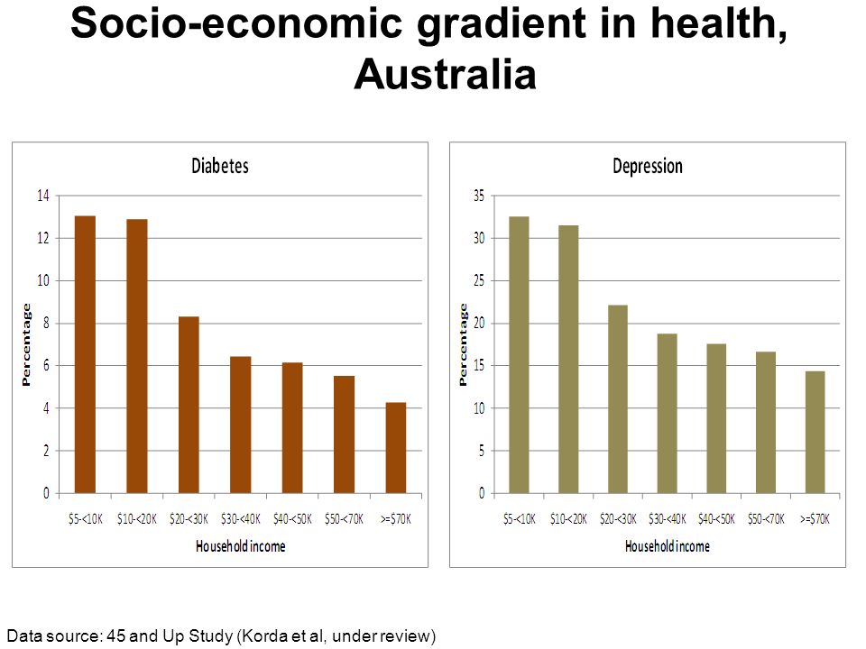 Socio-economic gradient in health, Australia Data source: 45 and Up Study (Korda et al, under review)
