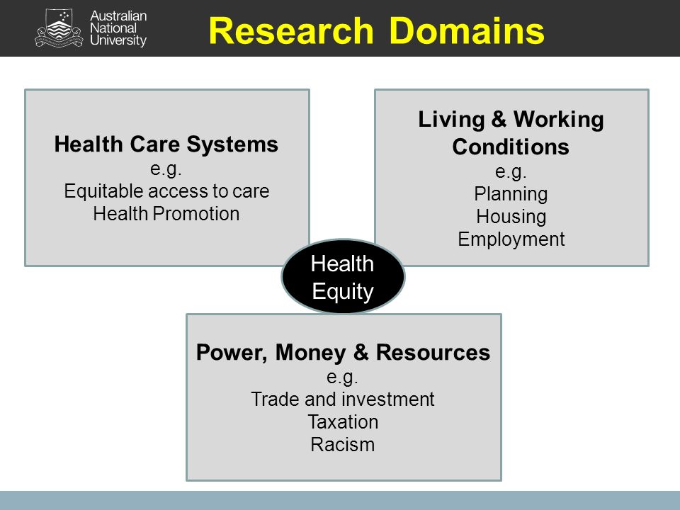 Living & Working Conditions e.g. Planning Housing Employment Health Care Systems e.g.