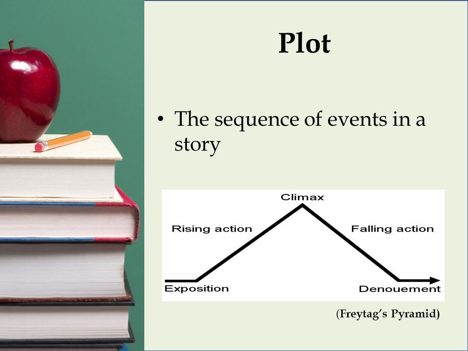 Plot The sequence of events in a story ( Freytag’s Pyramid)