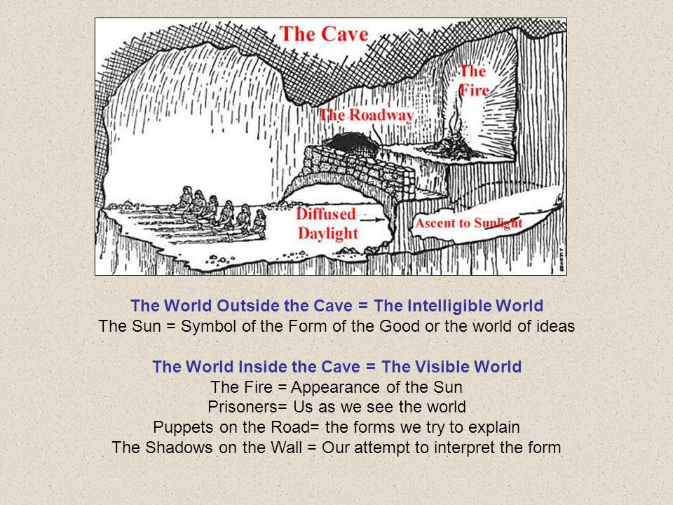The World Outside the Cave = The Intelligible World The Sun = Symbol of the Form of the Good or the world of ideas The World Inside the Cave = The Visible World The Fire = Appearance of the Sun Prisoners= Us as we see the world Puppets on the Road= the forms we try to explain The Shadows on the Wall = Our attempt to interpret the form