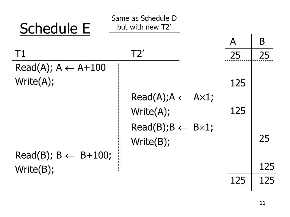 11 Schedule E T1T2’ Read(A); A  A+100 Write(A); Read(A);A  A  1; Write(A); Read(B);B  B  1; Write(B); Read(B); B  B+100; Write(B); AB Same as Schedule D but with new T2’