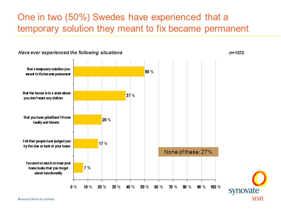 Have ever experienced the following situations One in two (50%) Swedes have experienced that a temporary solution they meant to fix became permanent (n=1023) None of these: 27%