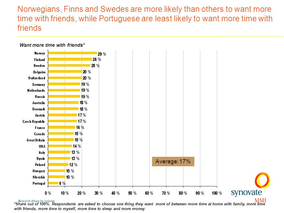 Want more time with friends* Norwegians, Finns and Swedes are more likely than others to want more time with friends, while Portuguese are least likely to want more time with friends Average: 17% *Share out of 100%.