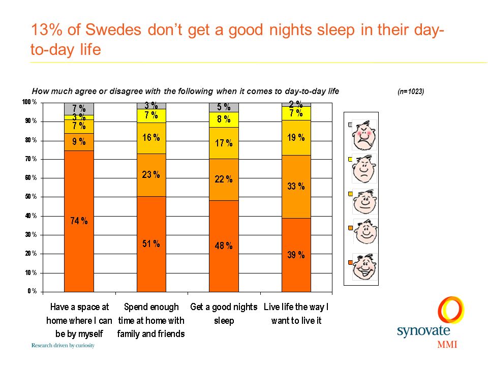 How much agree or disagree with the following when it comes to day-to-day life 13% of Swedes don’t get a good nights sleep in their day- to-day life (n=1023)
