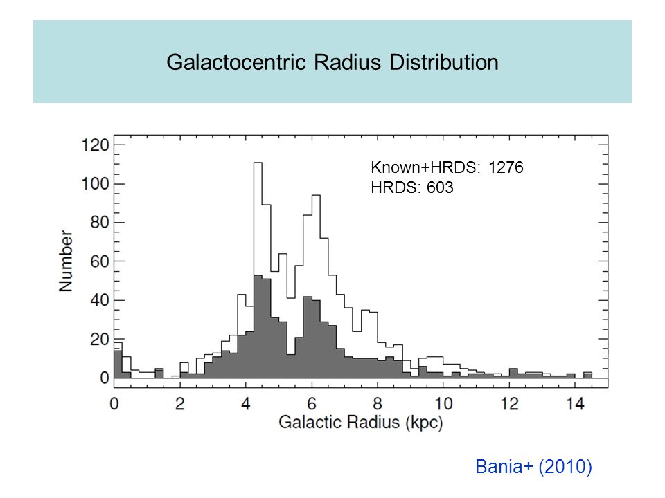 Galactocentric Radius Distribution Known+HRDS: 1276 HRDS: 603 Bania+ (2010)