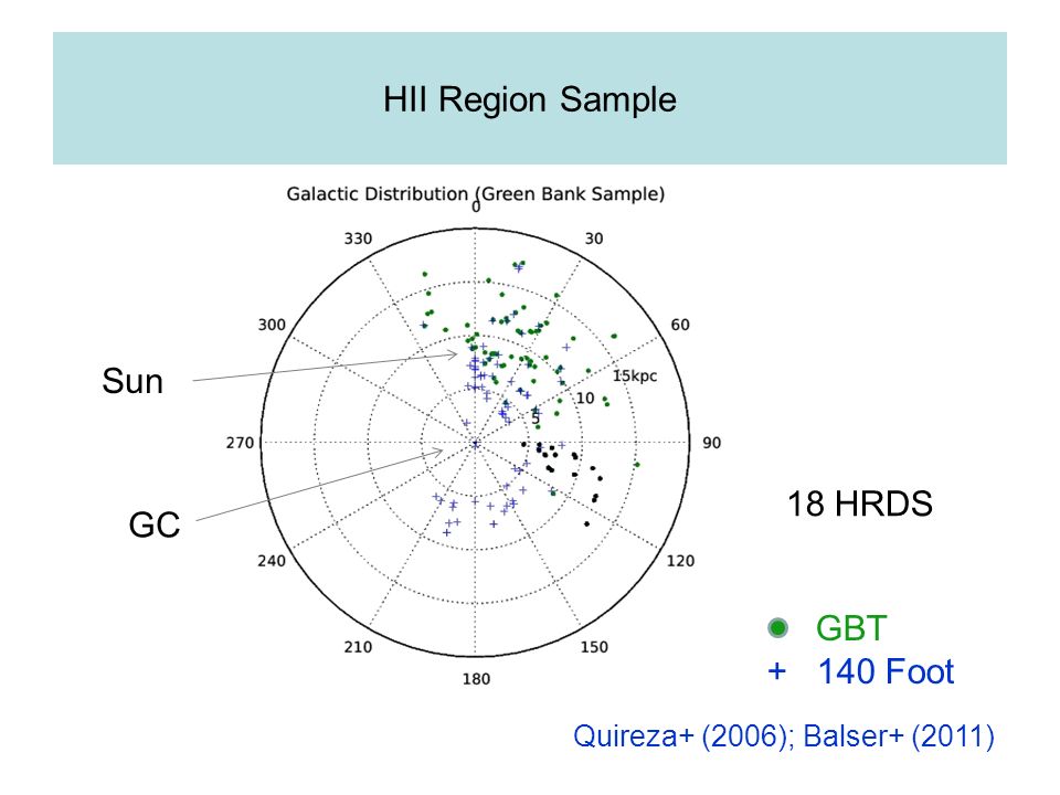 HII Region Sample GBT Foot Sun GC 18 HRDS Quireza+ (2006); Balser+ (2011)