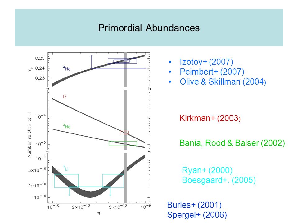 Primordial Abundances Burles+ (2001) Spergel+ (2006) Izotov+ (2007) Peimbert+ (2007) Olive & Skillman (2004 ) Kirkman+ (2003 ) Bania, Rood & Balser (2002) Ryan+ (2000) Boesgaard+.