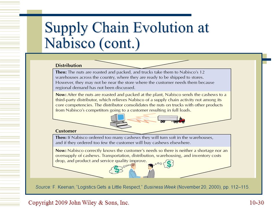 Copyright 2009 John Wiley & Sons, Inc Supply Chain Evolution at Nabisco (cont.) Source: F.