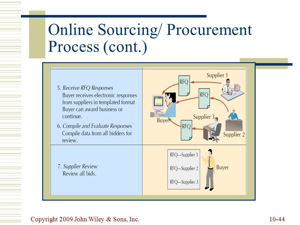 Copyright 2009 John Wiley & Sons, Inc Online Sourcing/ Procurement Process (cont.)