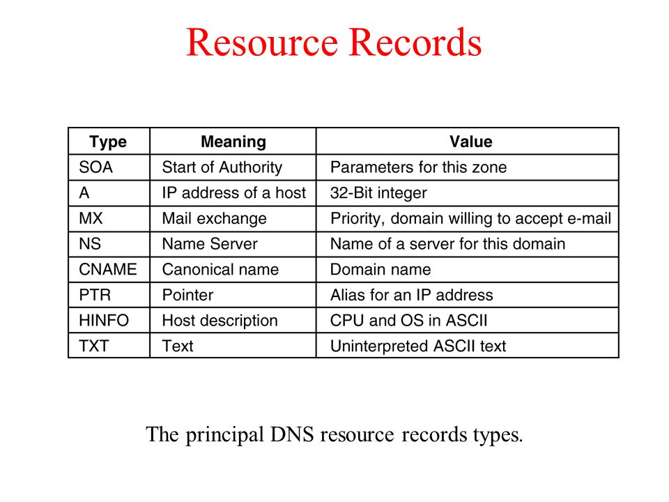 The Application Layer Chapter 7. DNS – The Domain Name System a)The DNS  Name Space b)Resource Records c)Name Servers. - ppt download