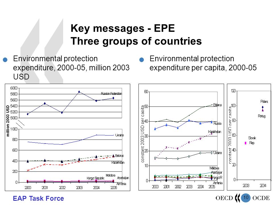 EAP Task Force 10 Key messages - EPE Three groups of countries Environmental protection expenditure, , million 2003 USD Environmental protection expenditure per capita,