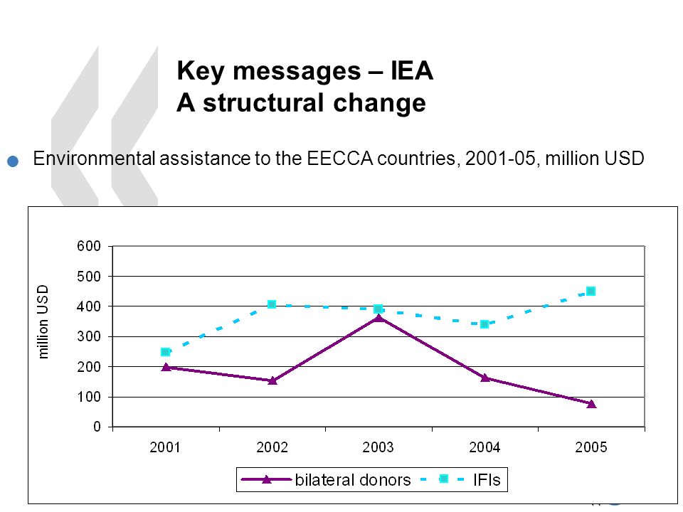 EAP Task Force 16 Key messages – IEA A structural change Environmental assistance to the EECCA countries, , million USD