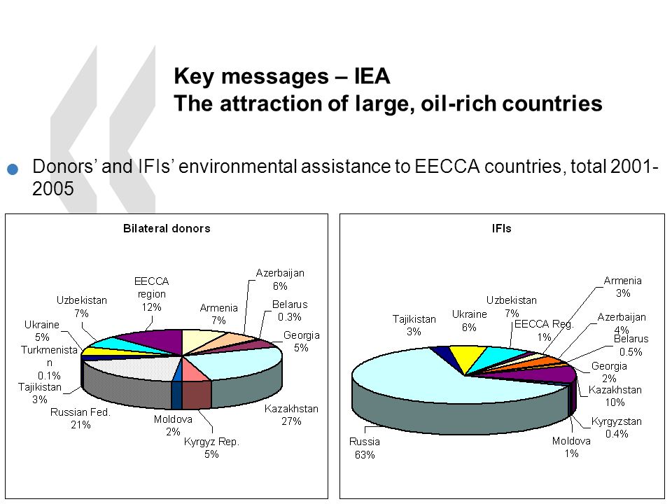 EAP Task Force 17 Key messages – IEA The attraction of large, oil-rich countries Donors’ and IFIs’ environmental assistance to EECCA countries, total