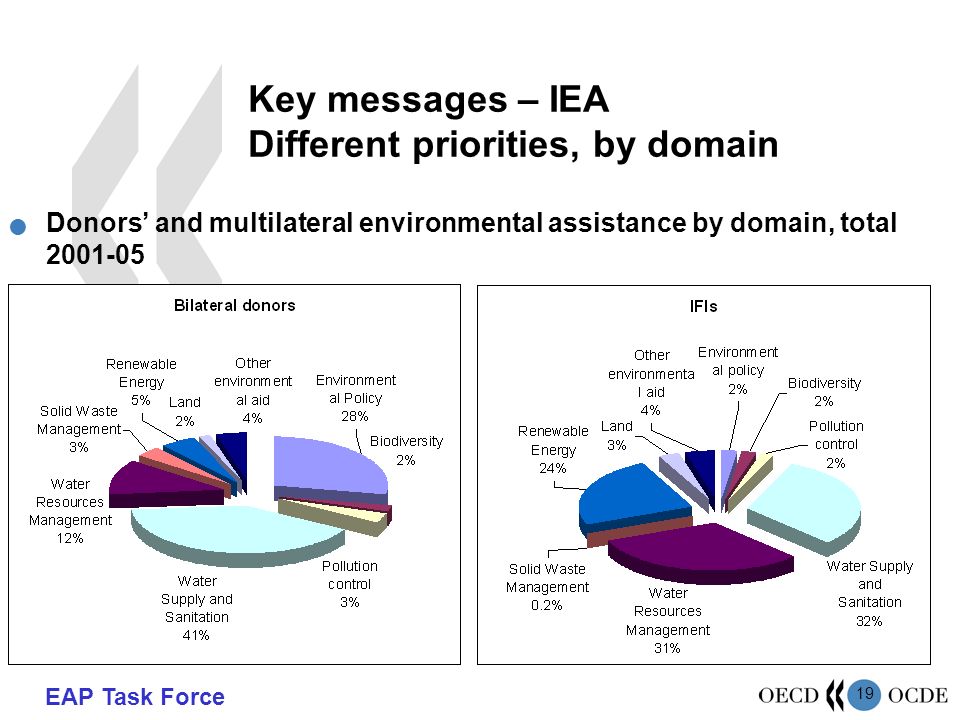 EAP Task Force 19 Key messages – IEA Different priorities, by domain Donors’ and multilateral environmental assistance by domain, total