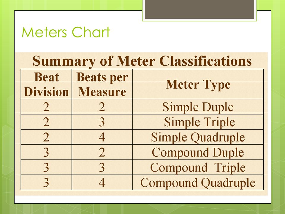 Compound Meter Chart