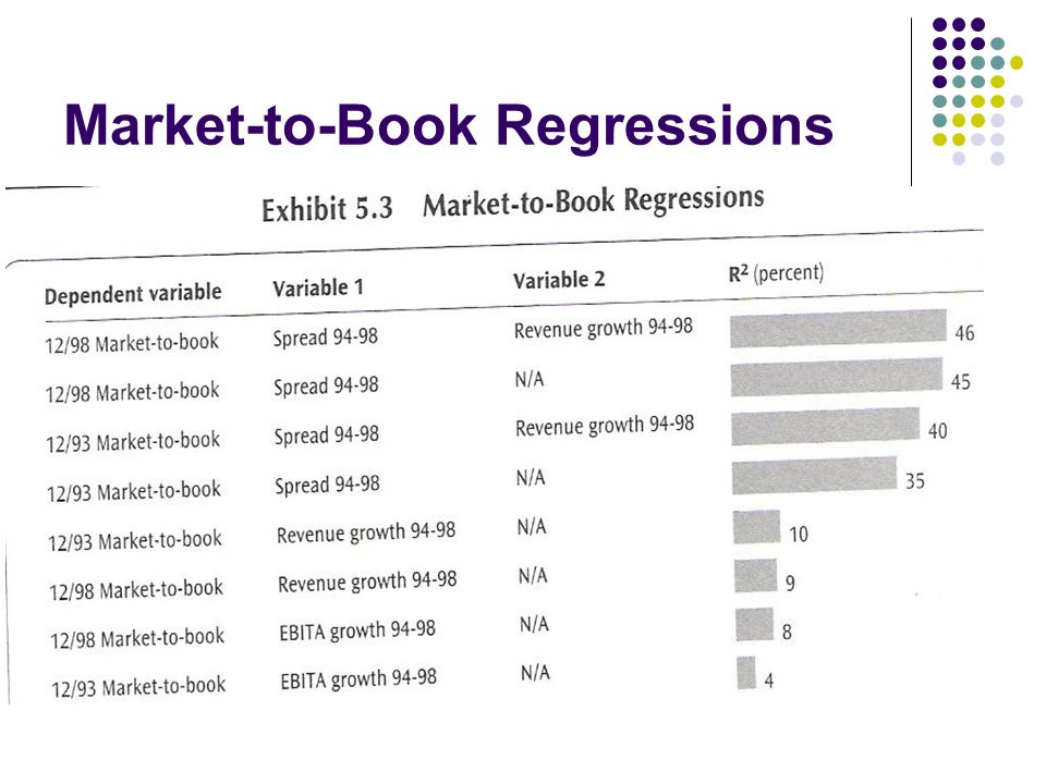 Market-to-Book Regressions