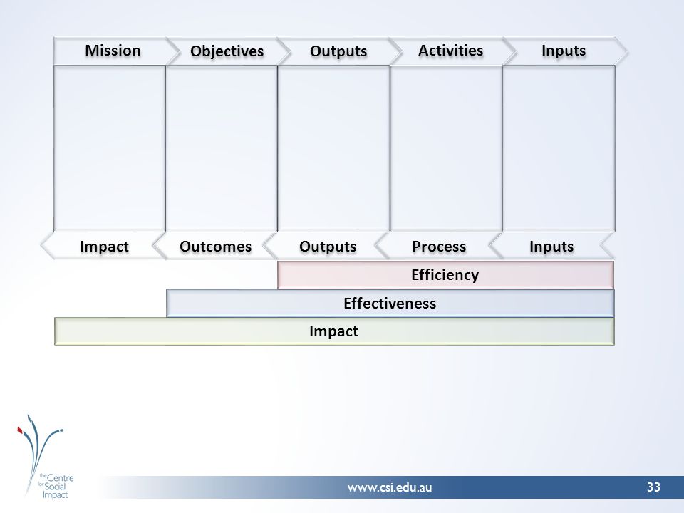 Efficiency Effectiveness Impact Outcomes Outputs Process Inputs Mission Outputs Inputs Objectives Activities