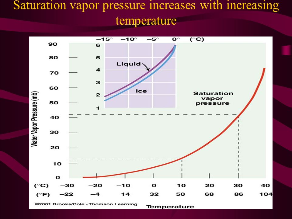 Saturation vapor pressure increases with increasing temperature