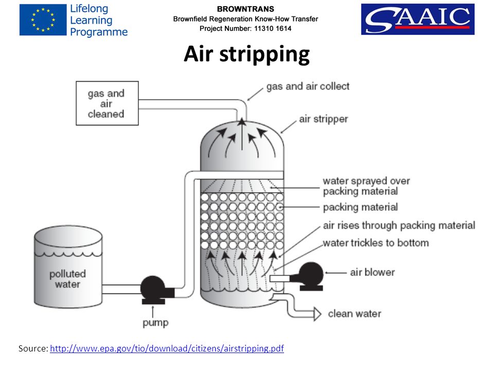 Air stripping Source: