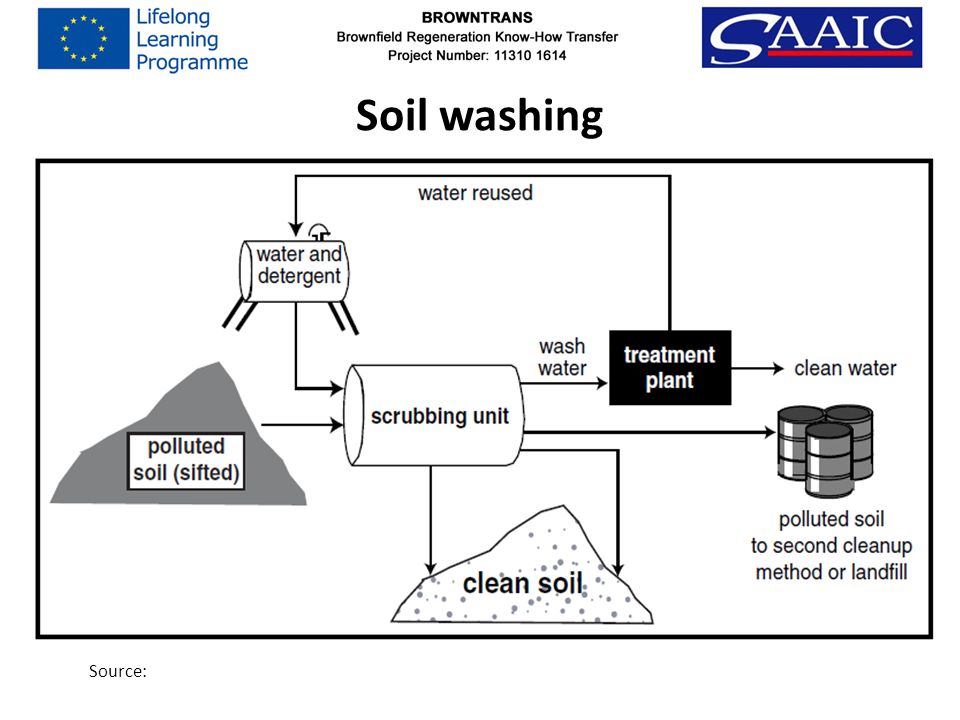 Soil washing Source: