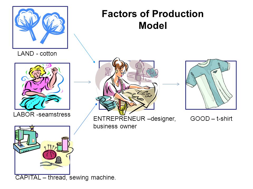 Factors of Production Model LAND - cotton LABOR -seamstress CAPITAL – thread, sewing machine.