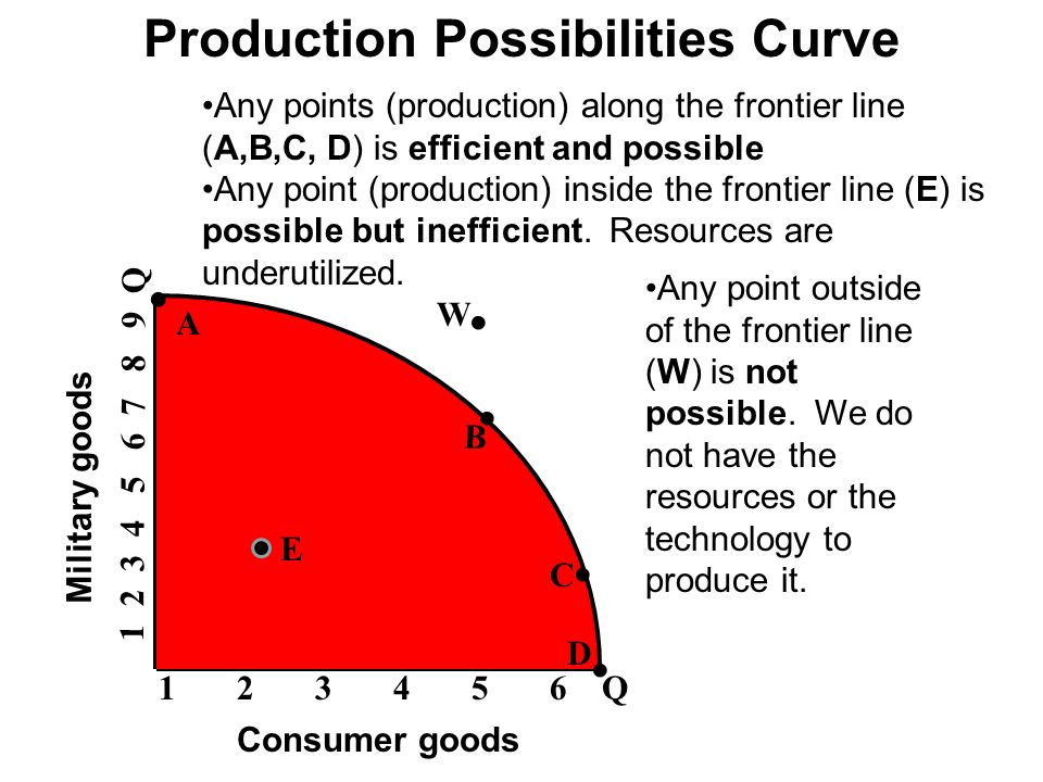 Production Possibilities Curve Q Q Consumer goods Military goods..