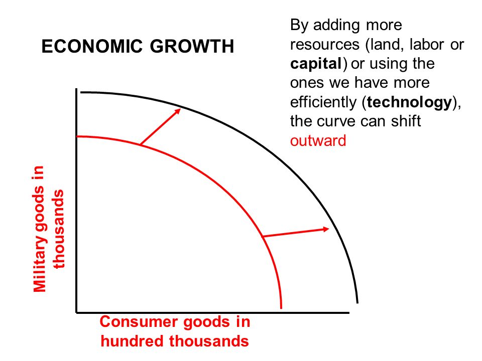 Consumer goods in hundred thousands Military goods in thousands By adding more resources (land, labor or capital) or using the ones we have more efficiently (technology), the curve can shift outward ECONOMIC GROWTH