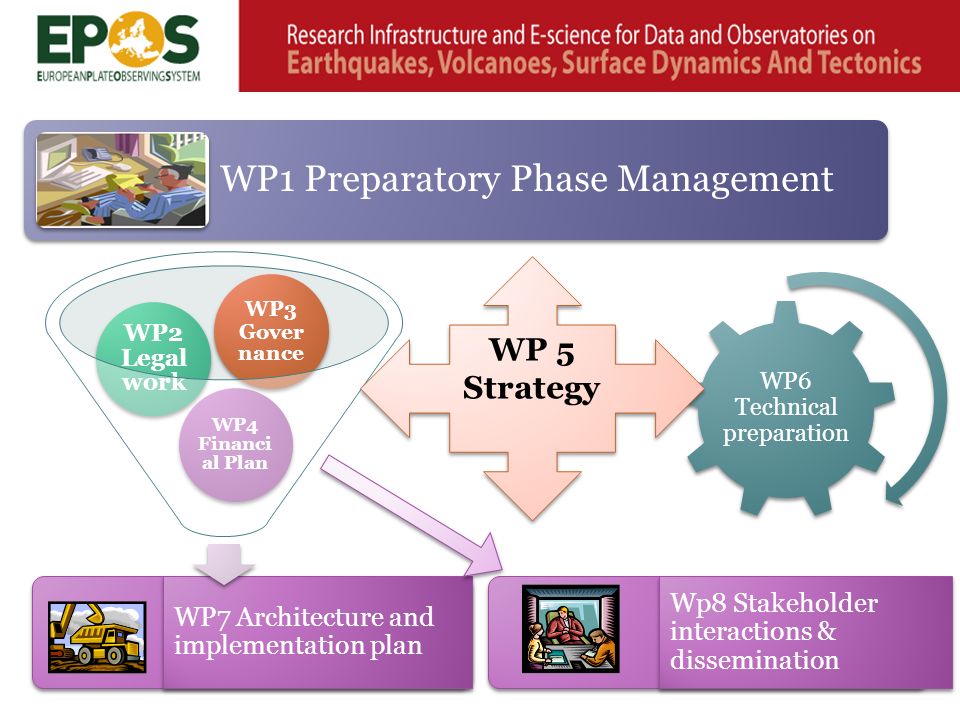 WP7 Architecture and implementation plan Wp8 Stakeholder interactions & dissemination WP 5 Strategy WP 5 Strategy