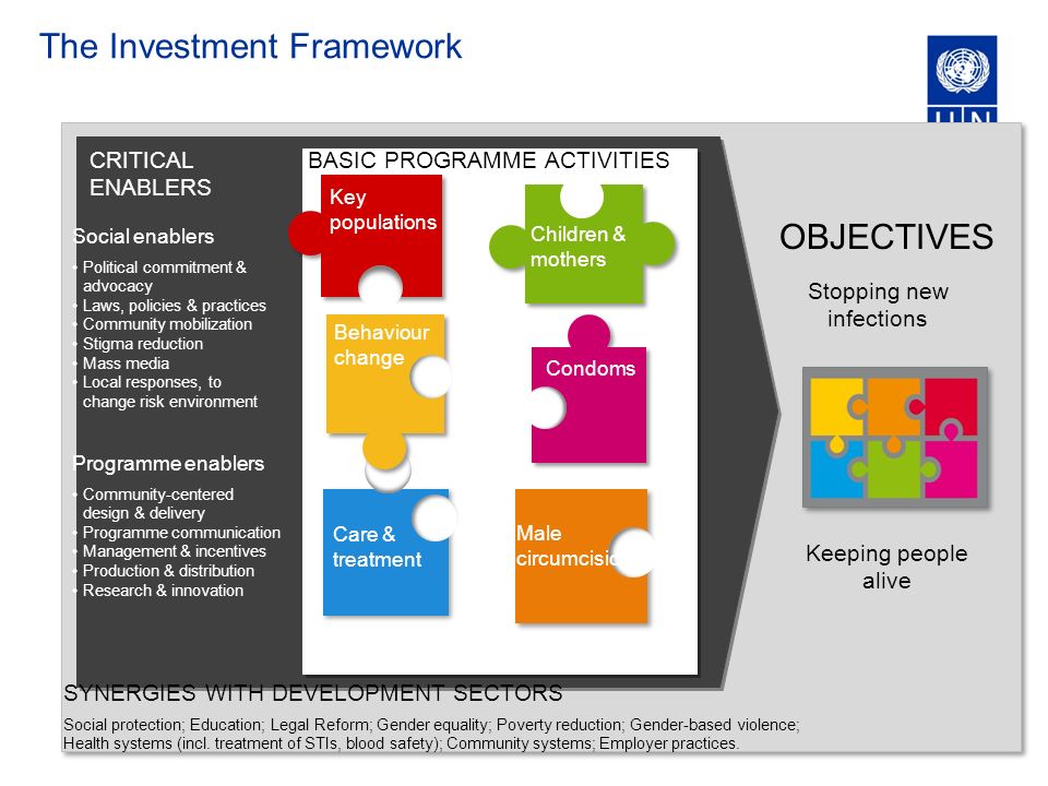 The Investment Framework SYNERGIES WITH DEVELOPMENT SECTORS Social protection; Education; Legal Reform; Gender equality; Poverty reduction; Gender-based violence; Health systems (incl.