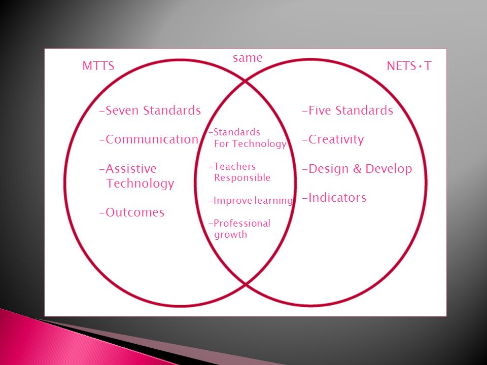 MTTSNETST same -Seven Standards -Communication -Assistive Technology -Outcomes -Five Standards -Creativity -Design & Develop -Indicators -Standards For Technology -Teachers Responsible -Improve learning -Professional growth