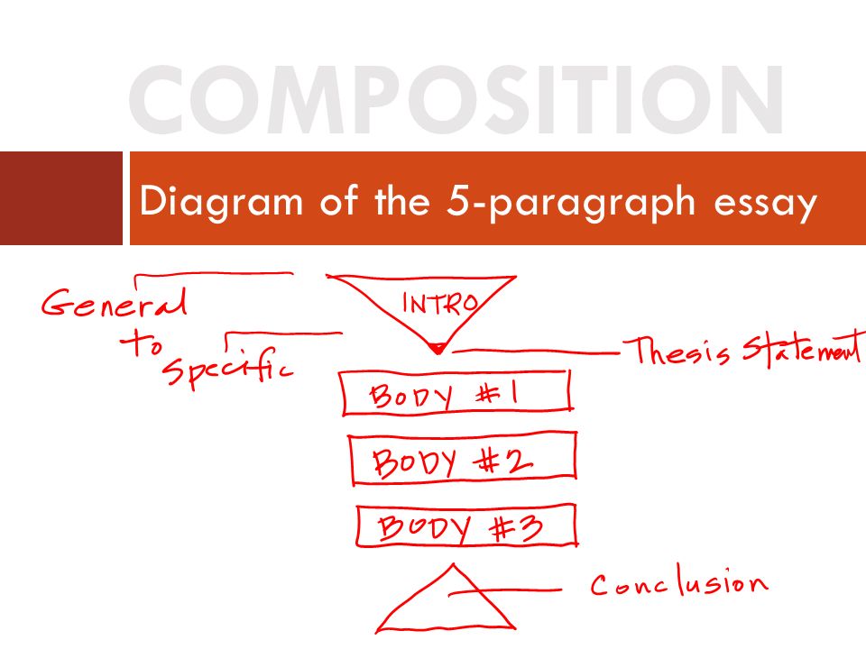 Essay On Business Ethics Diagram Of The Paragraph Essay Composition Persuasive Essay Ideas For High School also Online Custom Writing Service The Fiveparagraph Essay Literary Analysis Of Romeo And Juliet College Essay Paper