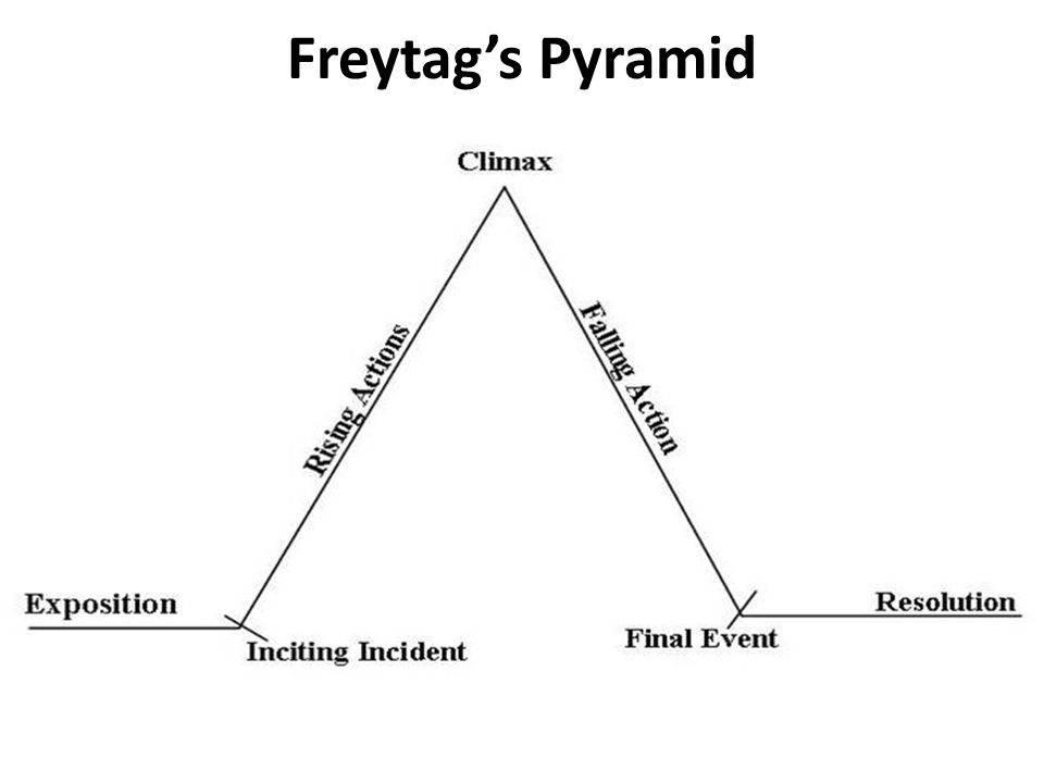 Freytag’s Pyramid