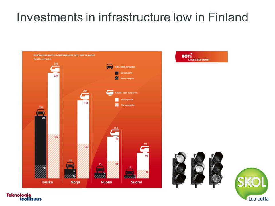 Investments in infrastructure low in Finland
