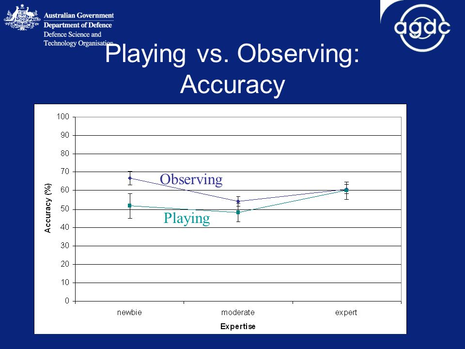 Playing vs. Observing: Accuracy Observing Playing
