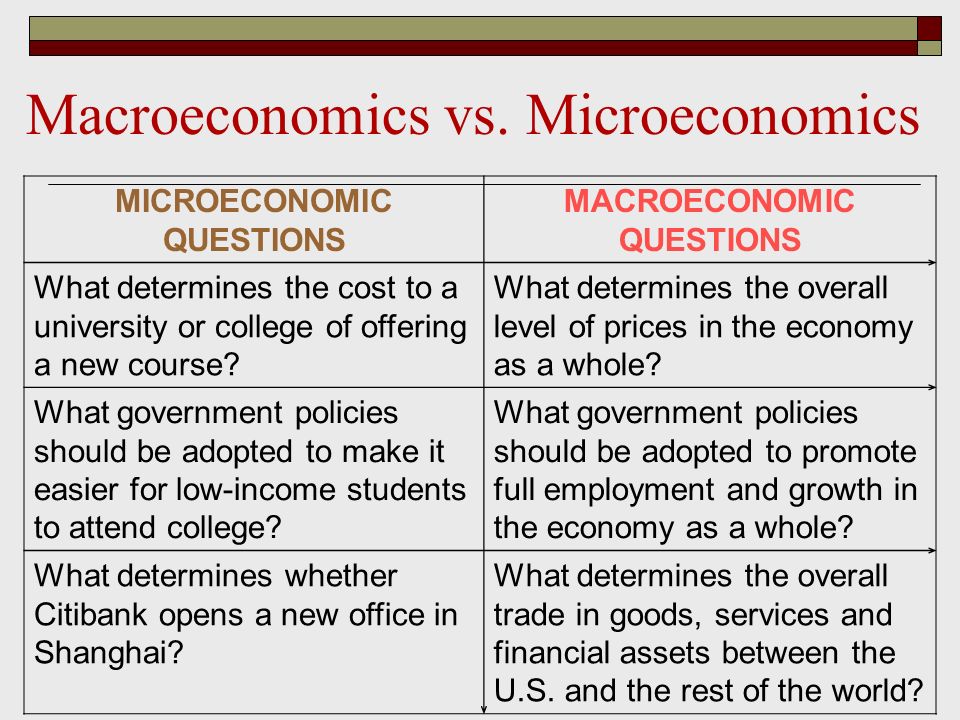 Microeconomics Vs Macroeconomics Chart