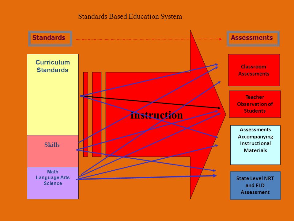 Standards Based Education System Curriculum Standards Teacher Observation of Students Math Language Arts Science Instruction Skills Classroom Assessments Accompanying Instructional Materials StandardsAssessments State Level NRT and ELD Assessment