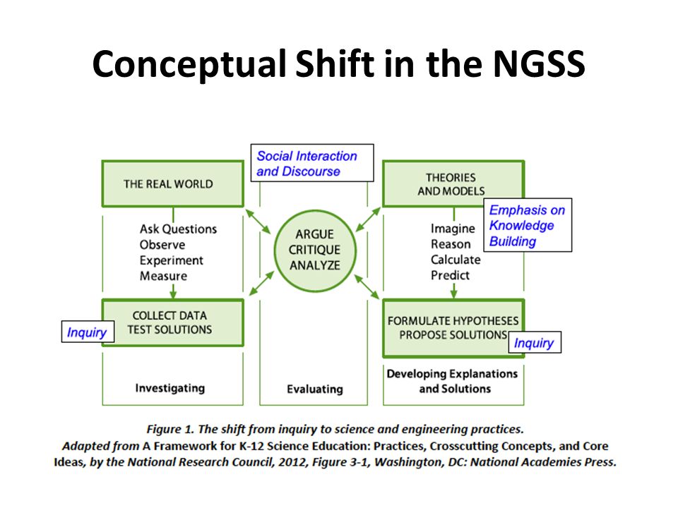 Conceptual Shift in the NGSS