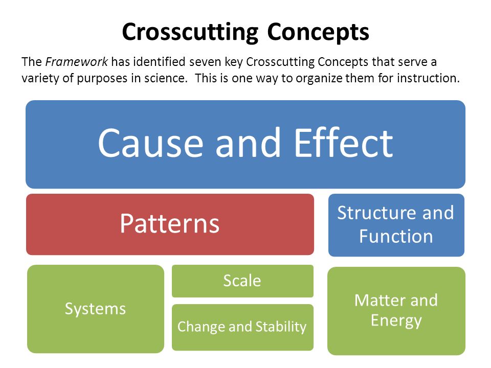 Crosscutting Concepts Cause and Effect Patterns Systems Scale Change and Stability Structure and Function Matter and Energy The Framework has identified seven key Crosscutting Concepts that serve a variety of purposes in science.