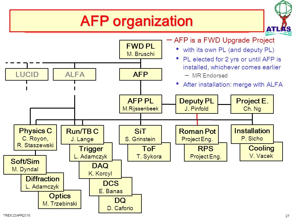 Afp Org Chart