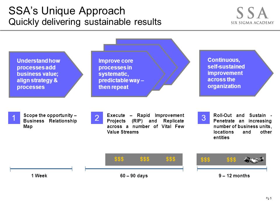 Pg 5 SSA’s Unique Approach Quickly delivering sustainable results Scope the opportunity – Business Relationship Map Execute – Rapid Improvement Projects (RIP) and Replicate across a number of Vital Few Value Streams Roll-Out and Sustain - Penetrate an increasing number of business units, locations and other entities 123 Understand how processes add business value; align strategy & processes Improve core processes in systematic, predictable way – then repeat Continuous, self-sustained improvement across the organization 1 Week60 – 90 days9 – 12 months $$$