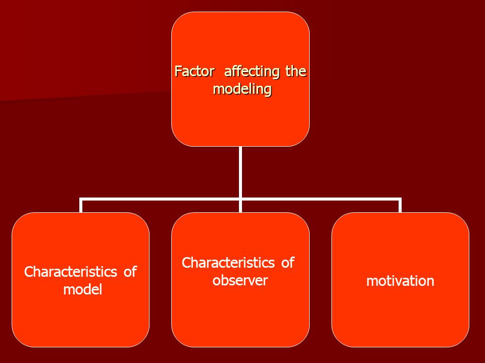 Factor affecting the modeling modeling Characteristics of model Characteristics of observermotivation