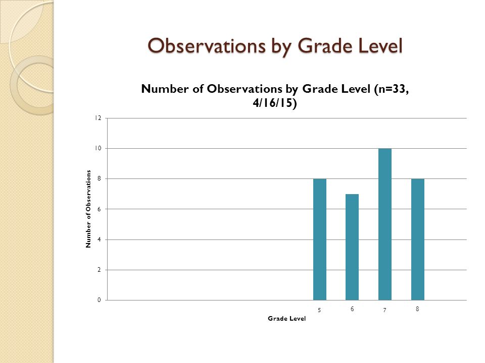 Observations by Grade Level