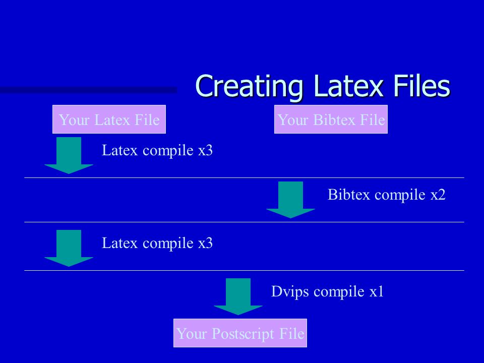 Creating Latex Files Your Latex FileYour Bibtex File Latex compile x3 Bibtex compile x2 Latex compile x3 Your Postscript File Dvips compile x1
