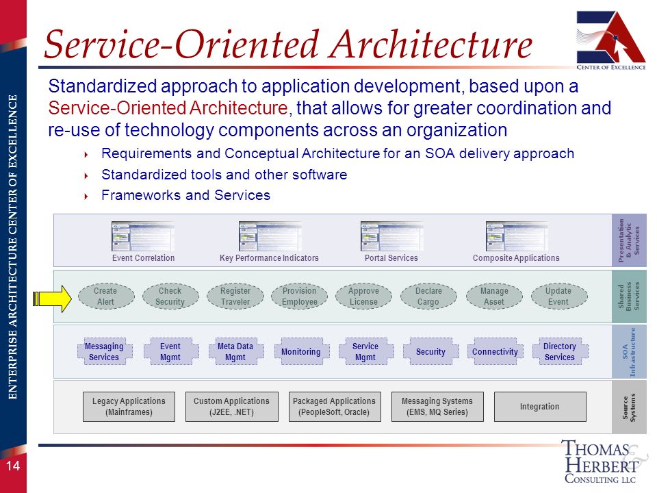 ENTERPRISE ARCHITECTURE CENTER OF EXCELLENCE 14 Service-Oriented Architecture Standardized approach to application development, based upon a Service-Oriented Architecture, that allows for greater coordination and re-use of technology components across an organization  Requirements and Conceptual Architecture for an SOA delivery approach  Standardized tools and other software  Frameworks and Services SOA Infrastructure Shared Business Services Source Systems Legacy Applications (Mainframes) Custom Applications (J2EE,.NET) Packaged Applications (PeopleSoft, Oracle) Messaging Systems (EMS, MQ Series) Integration Presentation & Analytic Services Create Alert Check Security Register Traveler Provision Employee Approve License Declare Cargo Manage Asset Update Event Event CorrelationKey Performance IndicatorsPortal ServicesComposite Applications Messaging Services Event Mgmt Meta Data Mgmt Monitoring Service Mgmt SecurityConnectivity Directory Services