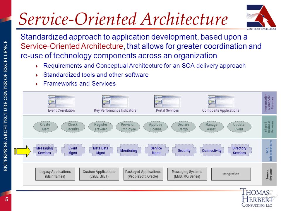 ENTERPRISE ARCHITECTURE CENTER OF EXCELLENCE 5 Service-Oriented Architecture Standardized approach to application development, based upon a Service-Oriented Architecture, that allows for greater coordination and re-use of technology components across an organization  Requirements and Conceptual Architecture for an SOA delivery approach  Standardized tools and other software  Frameworks and Services SOA Infrastructure Shared Business Services Source Systems Legacy Applications (Mainframes) Custom Applications (J2EE,.NET) Packaged Applications (PeopleSoft, Oracle) Messaging Systems (EMS, MQ Series) Integration Presentation & Analytic Services Create Alert Check Security Register Traveler Provision Employee Approve License Declare Cargo Manage Asset Update Event Event CorrelationKey Performance IndicatorsPortal ServicesComposite Applications Messaging Services Event Mgmt Meta Data Mgmt Monitoring Service Mgmt SecurityConnectivity Directory Services