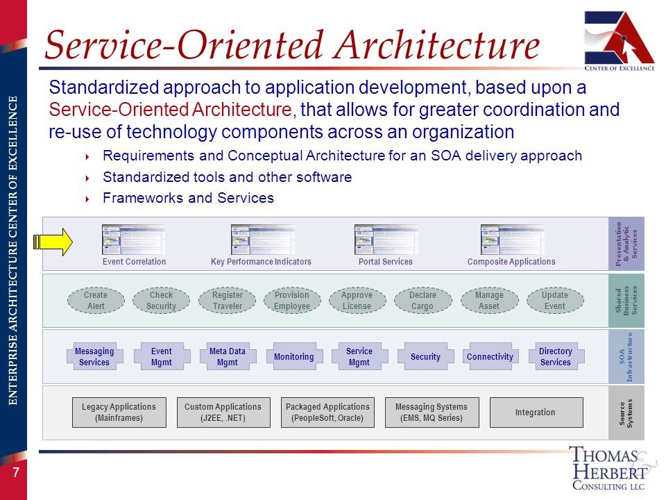 ENTERPRISE ARCHITECTURE CENTER OF EXCELLENCE 7 Service-Oriented Architecture Standardized approach to application development, based upon a Service-Oriented Architecture, that allows for greater coordination and re-use of technology components across an organization  Requirements and Conceptual Architecture for an SOA delivery approach  Standardized tools and other software  Frameworks and Services SOA Infrastructure Shared Business Services Source Systems Legacy Applications (Mainframes) Custom Applications (J2EE,.NET) Packaged Applications (PeopleSoft, Oracle) Messaging Systems (EMS, MQ Series) Integration Presentation & Analytic Services Create Alert Check Security Register Traveler Provision Employee Approve License Declare Cargo Manage Asset Update Event Event CorrelationKey Performance IndicatorsPortal ServicesComposite Applications Messaging Services Event Mgmt Meta Data Mgmt Monitoring Service Mgmt SecurityConnectivity Directory Services