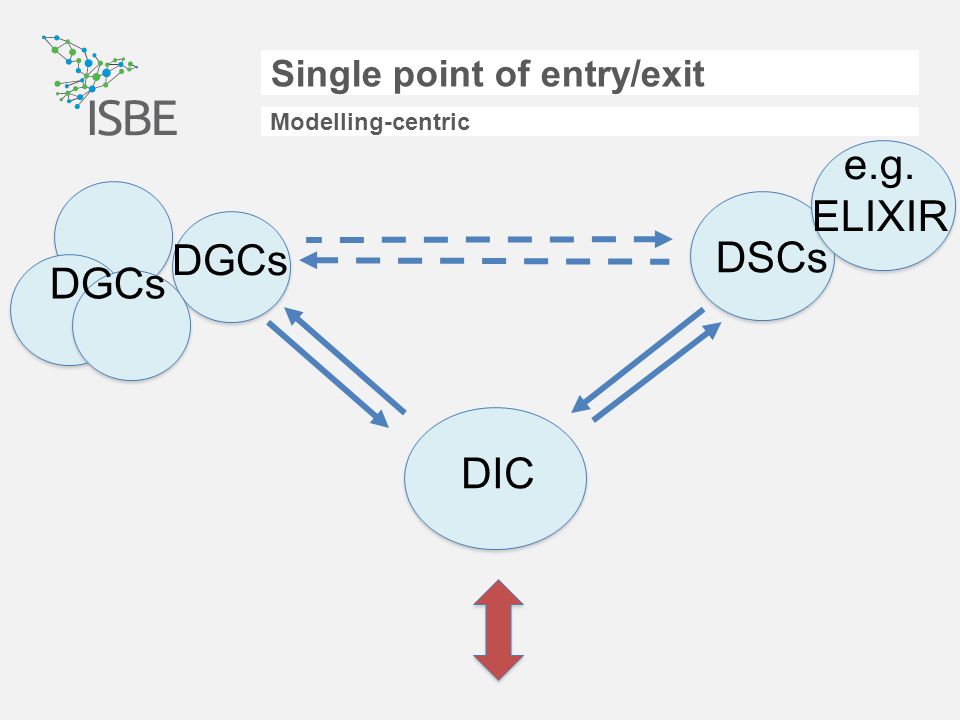 Single point of entry/exit DGCs DIC DSCs DGCs e.g. ELIXIR Modelling-centric