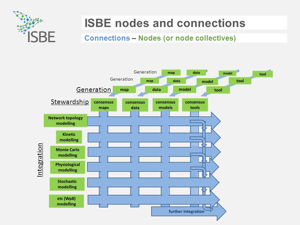 ISBE nodes and connections Connections – Nodes (or node collectives) Generation Stewardship Integration